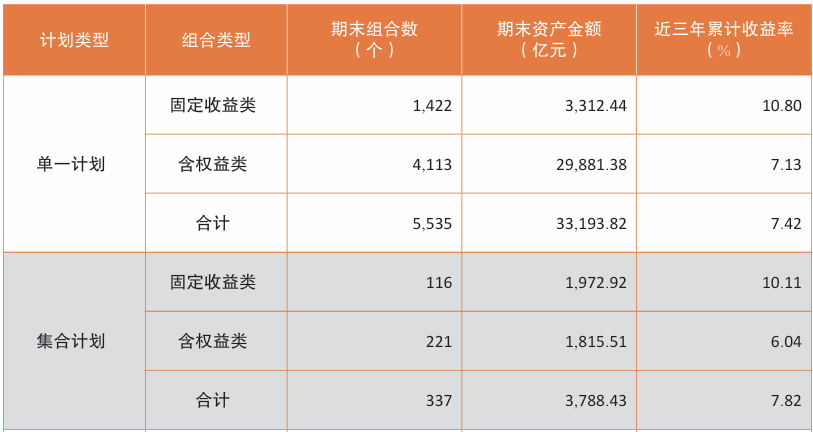 全国企业年金基金规模突破3.7万亿元 近三年累计收益率7.46%