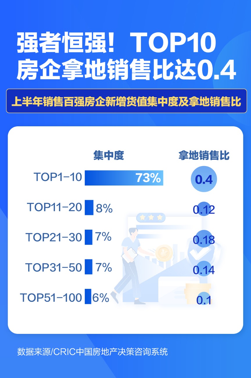 地产图谱|上半年百强房企拿地额破5000亿 谁大手笔拿地?