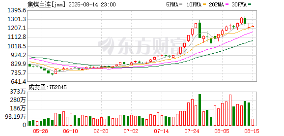 监管精准阻击焦煤期货日内投机交易
