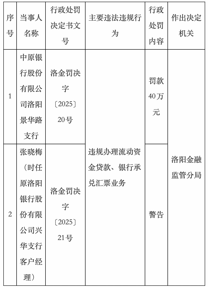 违规办理流动资金贷款,中原银行一支行连收罚单!合计被罚80万元