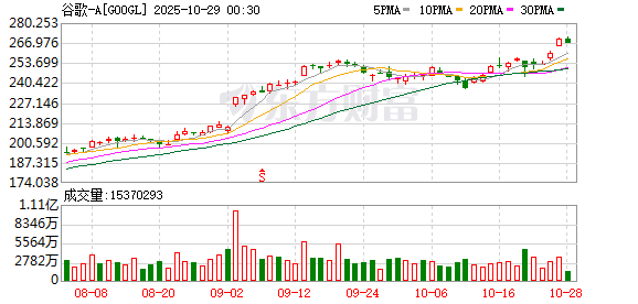 【环球财经】谷歌三季报前瞻:广告业务和云计算双轮驱动能否持续? 【环球财经】谷歌三季报前瞻:广告业务和云计算双轮驱动能否持续?