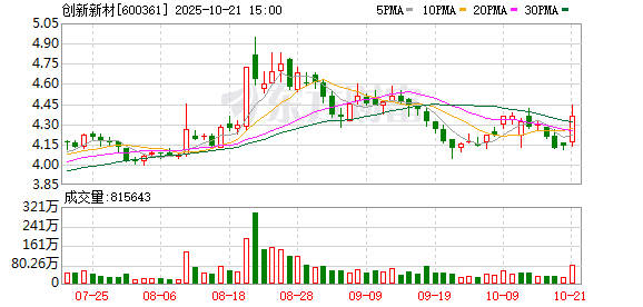 创新新材股东户数减少736户,户均持股8.16万元 创新新材股东户数减少736户,户均持股8.16万元