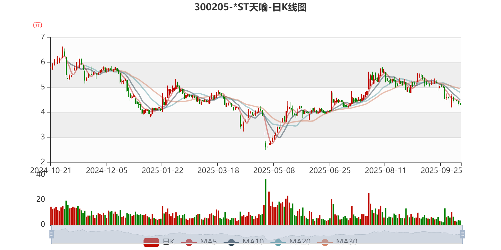 *ST天喻:2025年前三季度实现营业总收入1.31亿元