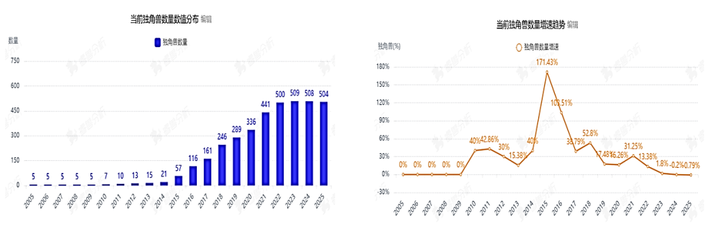 详细阅读:内外“双卷”、创新惰性,独角兽增速下滑折射出的产业发展困境 内外“双卷”、创新惰性,独角兽增速下滑折射出的产业发展困境