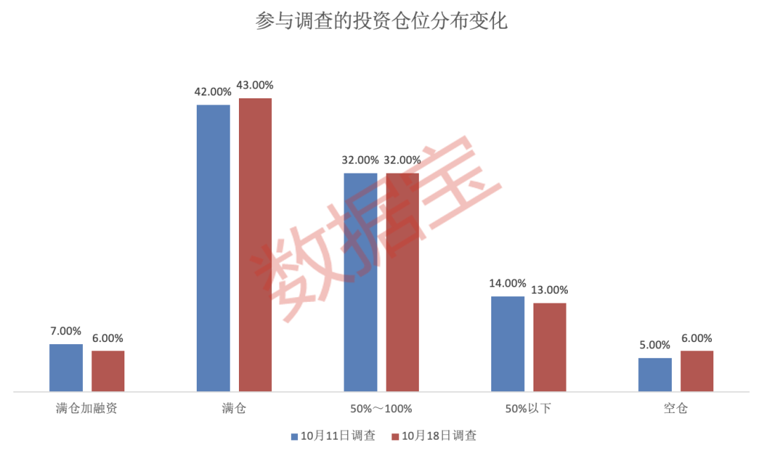 震荡市下,这一板块看好比例提升!