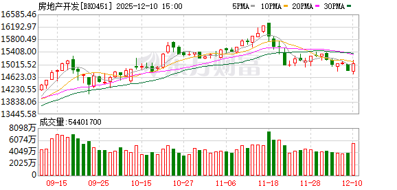 【风口研报】房企化债取得积极进展 地产行业或迎政策宽松预期下的估值修复